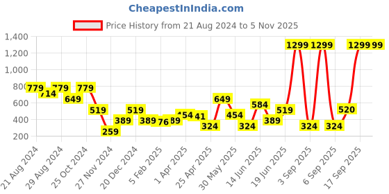 myntra.com Blue Giraffe Girls Green Leaf Print High-Low Top blue giraffe Price History Graph from 21 Aug 2024 to 4 Nov 2025