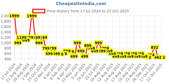 myntra.com Blue Giraffe Girls Grey & Blue Self Design Hooded Sweatshirt blue giraffe Price History Graph from 17 Jul 2024 to 21 Oct 2025
