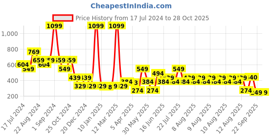 myntra.com Blue Giraffe Girls Grey & Pink Printed Cotton Leggings blue giraffe Price History Graph from 17 Jul 2024 to 27 Oct 2025
