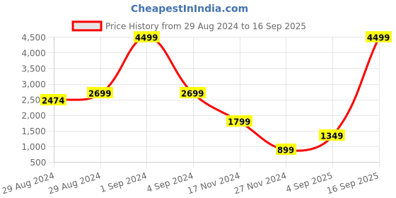 myntra.com Blue Giraffe Girls Grey Checked Tailored Jacket blue giraffe Price History Graph from 29 Aug 2024 to 16 Sep 2025