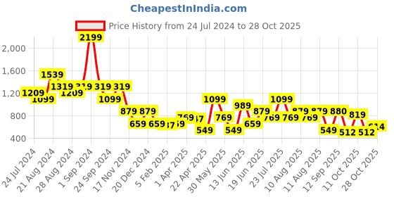 myntra.com Blue Giraffe Girls Grey Flared Heavy Fade Stretchable Jeans blue giraffe Price History Graph from 24 Jul 2024 to 28 Oct 2025