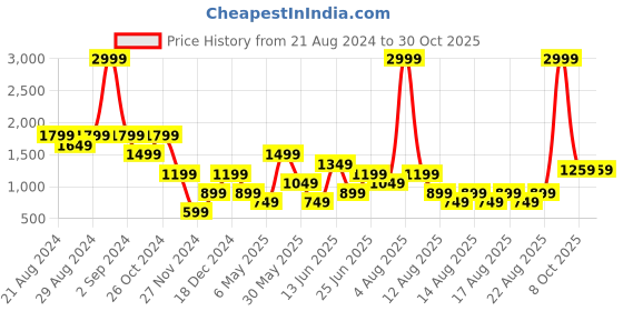 myntra.com Blue Giraffe Girls Lavender Windcheater and Water Resistant Crop Puffer Jacket blue giraffe Price History Graph from 21 Aug 2024 to 30 Oct 2025