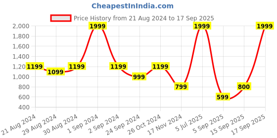 myntra.com Blue Giraffe Girls Lime Green Cable Knit Pullover blue giraffe Price History Graph from 21 Aug 2024 to 17 Sep 2025