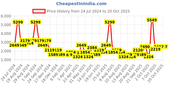 myntra.com Blue Giraffe Girls Longline Tailored Jacket blue giraffe Price History Graph from 24 Jul 2024 to 20 Oct 2025