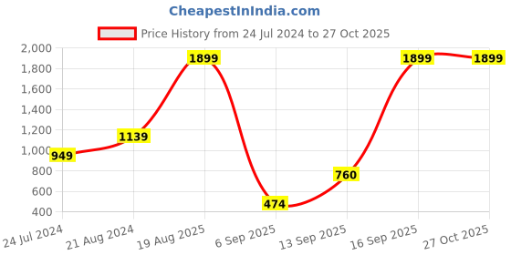 myntra.com Blue Giraffe Girls Maroon Pullover blue giraffe Price History Graph from 24 Jul 2024 to 27 Oct 2025