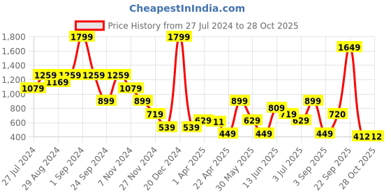 myntra.com Blue Giraffe Girls Mickey Mouse Printed Pure Cotton Denim Shorts blue giraffe Price History Graph from 27 Jul 2024 to 28 Oct 2025