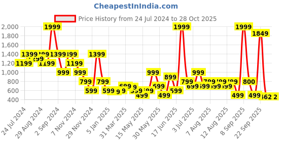 myntra.com Blue Giraffe Girls Mickey Mouse Pure Cotton Knee-Length Tiered Skirt blue giraffe Price History Graph from 24 Jul 2024 to 28 Oct 2025