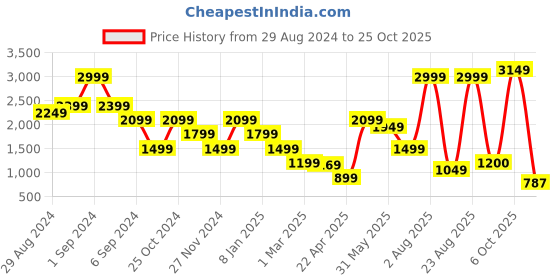 myntra.com Blue Giraffe Girls Mid-Rise Slouchy Fit Clean Look Light Fade Jeans blue giraffe Price History Graph from 29 Aug 2024 to 25 Oct 2025