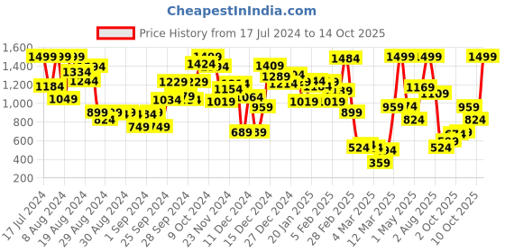 myntra.com Blue Giraffe Girls Multicoloured Printed Flared Skirt blue giraffe Price History Graph from 17 Jul 2024 to 14 Oct 2025