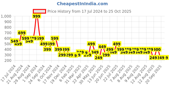 myntra.com Blue Giraffe Girls Multicoloured Striped High Neck T-shirt blue giraffe Price History Graph from 17 Jul 2024 to 25 Oct 2025