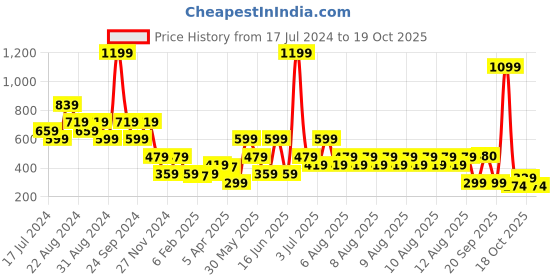 myntra.com Blue Giraffe Girls Navy Blue & Pink Minnie Mouse Printed Ankle-Length Leggings blue giraffe Price History Graph from 17 Jul 2024 to 19 Oct 2025