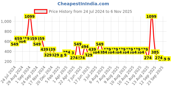 myntra.com Blue Giraffe Girls Navy Blue & White Printed Leggings blue giraffe Price History Graph from 24 Jul 2024 to 2 Nov 2025