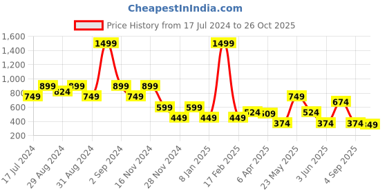 myntra.com Blue Giraffe Girls Navy Blue Printed A-Line Dress blue giraffe Price History Graph from 17 Jul 2024 to 26 Oct 2025