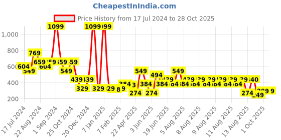 myntra.com Blue Giraffe Girls Navy Blue Printed Pure Cotton Leggings blue giraffe Price History Graph from 17 Jul 2024 to 27 Oct 2025