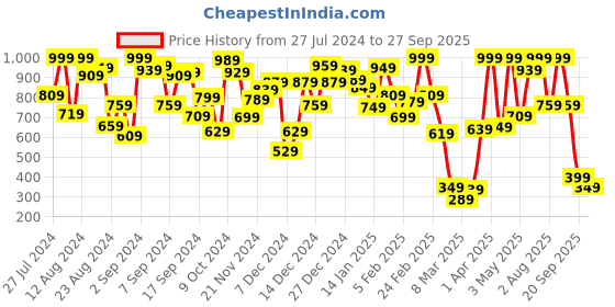 myntra.com Blue Giraffe Girls Navy Blue Printed Top blue giraffe Price History Graph from 27 Jul 2024 to 27 Sep 2025