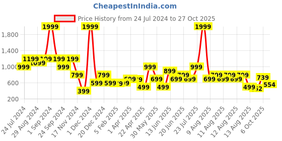 myntra.com Blue Giraffe Girls Navy Blue Regular Fit Solid Parallel Trousers blue giraffe Price History Graph from 24 Jul 2024 to 27 Oct 2025