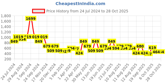 myntra.com Blue Giraffe Girls Navy Blue Slim Fit Solid Regular Trousers blue giraffe Price History Graph from 24 Jul 2024 to 27 Oct 2025