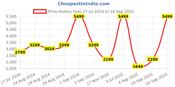 myntra.com Blue Giraffe Girls Navy Blue Solid Leather Jacket blue giraffe Price History Graph from 27 Jul 2024 to 16 Sep 2025
