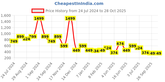 myntra.com Blue Giraffe Girls Navy Blue Solid Slim Fit Regular Shorts blue giraffe Price History Graph from 24 Jul 2024 to 28 Oct 2025