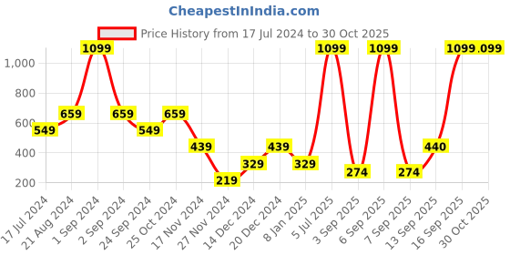 myntra.com Blue Giraffe Girls Navy Blue Solid Top blue giraffe Price History Graph from 17 Jul 2024 to 29 Oct 2025