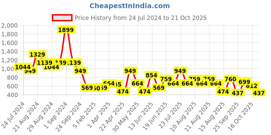 myntra.com Blue Giraffe Girls Navy Blue Striped Loose Fit Trousers blue giraffe Price History Graph from 24 Jul 2024 to 21 Oct 2025