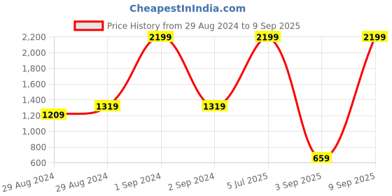 myntra.com Blue Giraffe Girls Off-White Printed Bomber Jacket blue giraffe Price History Graph from 29 Aug 2024 to 9 Sep 2025