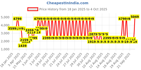 myntra.com Blue Giraffe Girls Open Front Jacket blue giraffe Price History Graph from 18 Jan 2025 to 4 Oct 2025