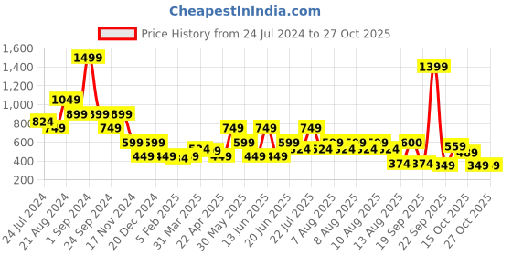 myntra.com Blue Giraffe Girls Orange Shorts blue giraffe Price History Graph from 24 Jul 2024 to 26 Oct 2025