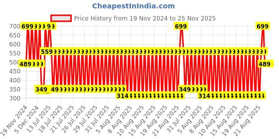 myntra.com Blue Giraffe Girls Pack Of 3 Patterned Ankle-Length Socks blue giraffe Price History Graph from 19 Nov 2024 to 24 Nov 2025