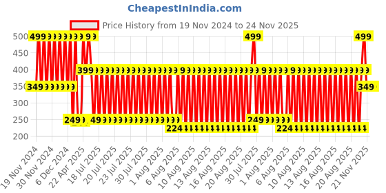 myntra.com Blue Giraffe Girls Patterned Ankle-Length Socks blue giraffe Price History Graph from 19 Nov 2024 to 24 Nov 2025