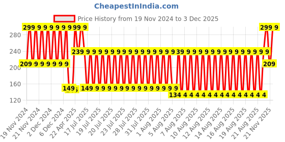 myntra.com Blue Giraffe Girls Patterned Ankle-Length Socks blue giraffe Price History Graph from 19 Nov 2024 to 2 Dec 2025