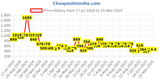 myntra.com Blue Giraffe Girls Peach-Coloured Floral Embroidered Flutter Sleeves Regular Top blue giraffe Price History Graph from 17 Jul 2024 to 24 Nov 2025
