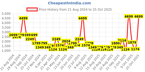 myntra.com Blue Giraffe Girls Peach-Coloured Tailored Jacket blue giraffe Price History Graph from 21 Aug 2024 to 25 Oct 2025