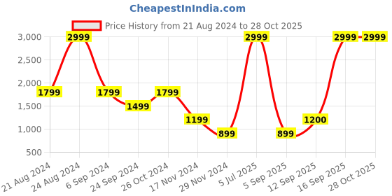 myntra.com Blue Giraffe Girls Pink & Blue Colourblocked Pullover Sweater blue giraffe Price History Graph from 21 Aug 2024 to 28 Oct 2025
