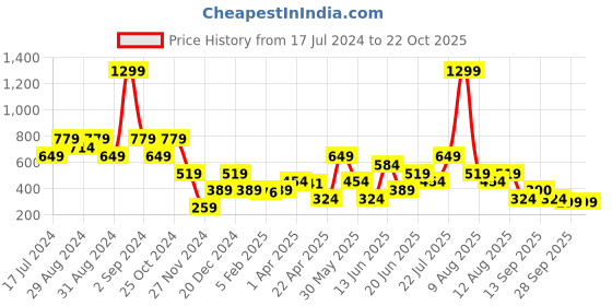 myntra.com Blue Giraffe Girls Pink & Grey Striped A-Line Skirt blue giraffe Price History Graph from 17 Jul 2024 to 21 Oct 2025