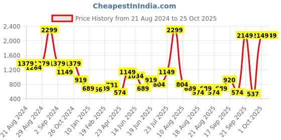 myntra.com Blue Giraffe Girls Pink & Lavender Printed Hooded Sweatshirt blue giraffe Price History Graph from 21 Aug 2024 to 25 Oct 2025