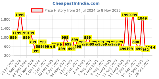 myntra.com Blue Giraffe Girls Pink & Navy Blue Self Design Playsuit blue giraffe Price History Graph from 24 Jul 2024 to 2 Nov 2025