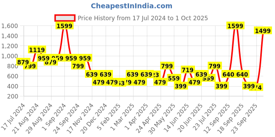 myntra.com Blue Giraffe Girls Pink & White Printed Pure Cotton Top blue giraffe Price History Graph from 17 Jul 2024 to 1 Oct 2025