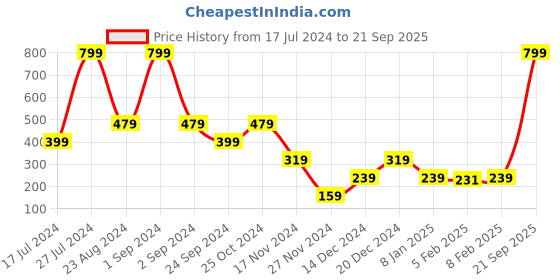 myntra.com Blue Giraffe Girls Pink & White Printed Pure Cotton Top blue giraffe Price History Graph from 17 Jul 2024 to 21 Sep 2025