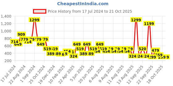 myntra.com Blue Giraffe Girls Pink Mickey Mouse Printed Shorts blue giraffe Price History Graph from 17 Jul 2024 to 18 Oct 2025