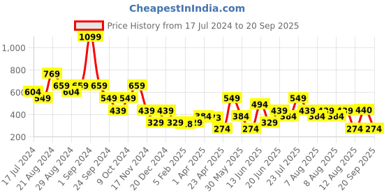 myntra.com Blue Giraffe Girls Pink Minnie Mouse Printed Cotton T-shirt blue giraffe Price History Graph from 17 Jul 2024 to 20 Sep 2025