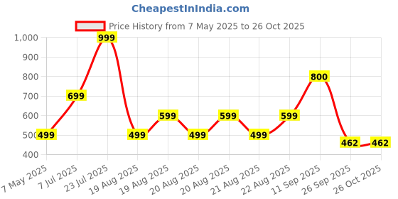 myntra.com Blue Giraffe Girls Pink Minnie Mouse Printed Joggers blue giraffe Price History Graph from 7 May 2025 to 26 Oct 2025