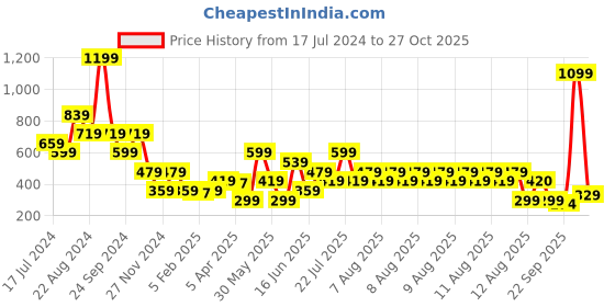 myntra.com Blue Giraffe Girls Pink Minnie Mouse Printed Pure Cotton Leggings blue giraffe Price History Graph from 17 Jul 2024 to 27 Oct 2025
