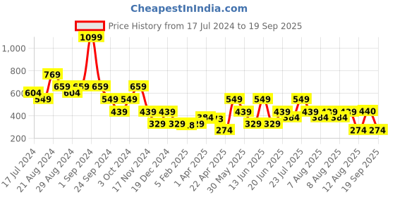 myntra.com Blue Giraffe Girls Pink Minnie Mouse Printed T-shirt blue giraffe Price History Graph from 17 Jul 2024 to 19 Sep 2025