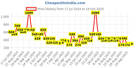 myntra.com Blue Giraffe Girls Pink Minnie Mouse Printed T-shirt blue giraffe Price History Graph from 17 Jul 2024 to 19 Oct 2025