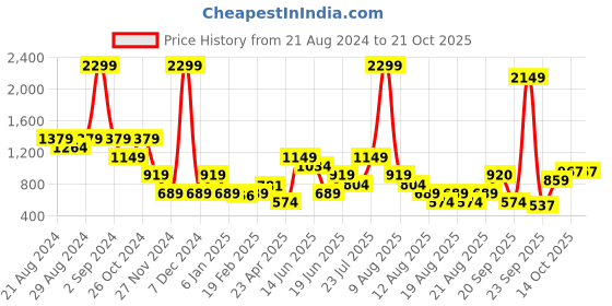 myntra.com Blue Giraffe Girls Pink Printed Hooded Sweatshirt blue giraffe Price History Graph from 21 Aug 2024 to 21 Oct 2025