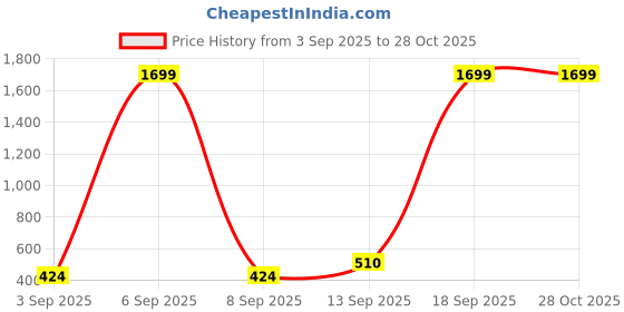 myntra.com Blue Giraffe Girls Pink Printed Pure Cotton Top blue giraffe Price History Graph from 3 Sep 2025 to 28 Oct 2025