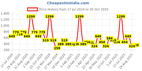 myntra.com Blue Giraffe Girls Pink Self Design A-Line Mini Skirt blue giraffe Price History Graph from 17 Jul 2024 to 30 Oct 2025