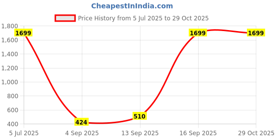 myntra.com Blue Giraffe Girls Pink Self Design A-Line Top blue giraffe Price History Graph from 5 Jul 2025 to 29 Oct 2025