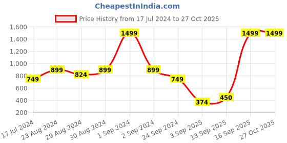 myntra.com Blue Giraffe Girls Pink Self Design Top blue giraffe Price History Graph from 17 Jul 2024 to 27 Oct 2025